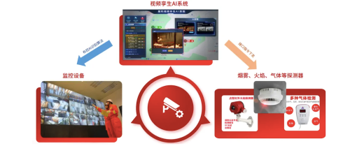 視頻監控孿生AI系統解決痛點